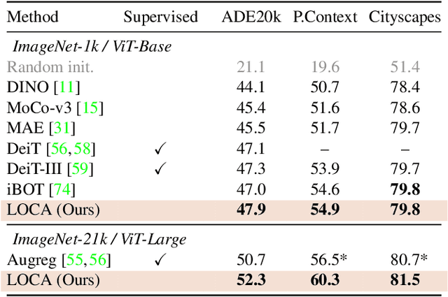 Figure 4 for Location-Aware Self-Supervised Transformers