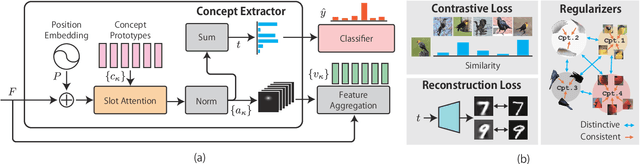 Figure 3 for Learning Bottleneck Concepts in Image Classification