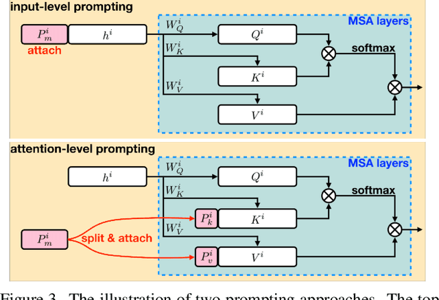 Figure 4 for Multimodal Prompting with Missing Modalities for Visual Recognition