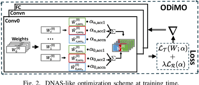 Figure 2 for Precision-aware Latency and Energy Balancing on Multi-Accelerator Platforms for DNN Inference