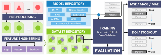 Figure 1 for Streamlined Framework for Agile Forecasting Model Development towards Efficient Inventory Management
