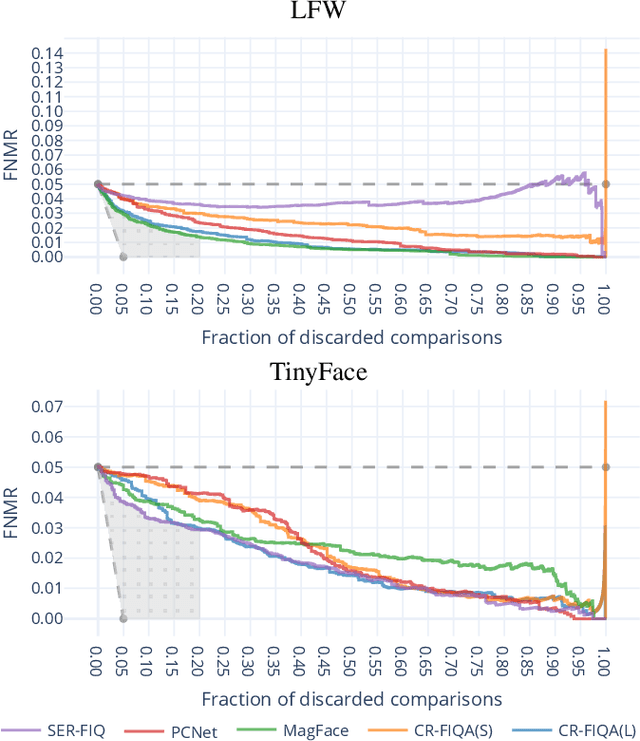 Figure 1 for Considerations on the Evaluation of Biometric Quality Assessment Algorithms