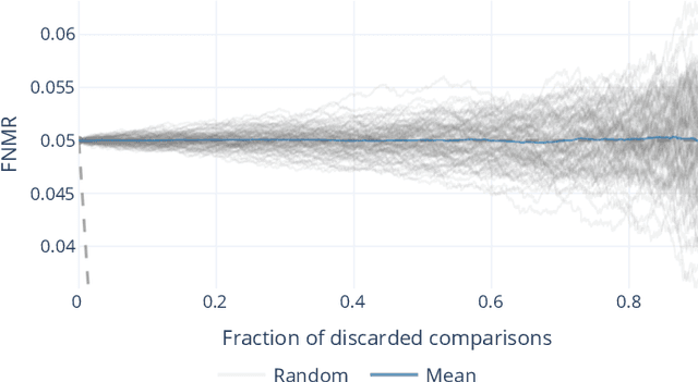 Figure 3 for Considerations on the Evaluation of Biometric Quality Assessment Algorithms