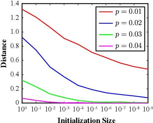 Figure 3 for Rank-1 Matrix Completion with Gradient Descent and Small Random Initialization
