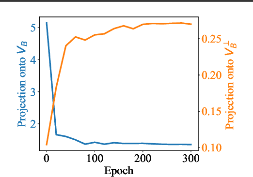 Figure 1 for Quantifying the Variability Collapse of Neural Networks