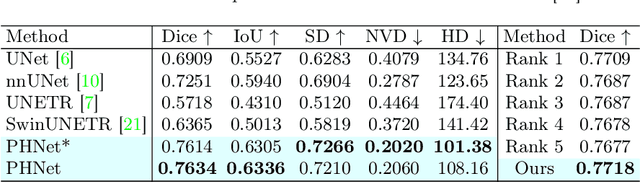 Figure 2 for A Permutable Hybrid Network for Volumetric Medical Image Segmentation