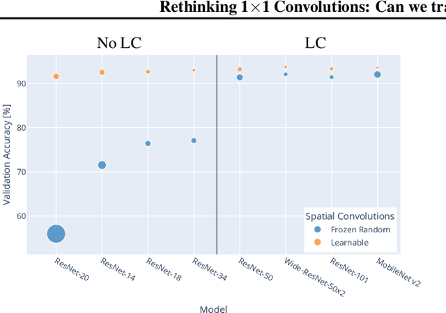 Figure 4 for Rethinking 1x1 Convolutions: Can we train CNNs with Frozen Random Filters?