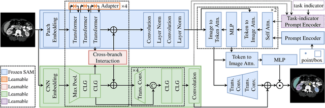 Figure 2 for SAMCT: Segment Any CT Allowing Labor-Free Task-Indicator Prompts