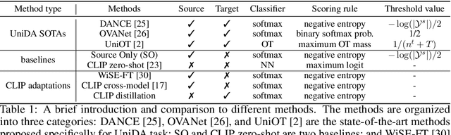 Figure 1 for Universal Domain Adaptation from Foundation Models