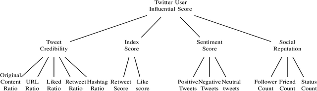 Figure 1 for Trust and Believe -- Should We? Evaluating the Trustworthiness of Twitter Users
