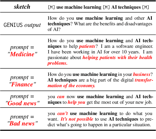 Figure 2 for GENIUS: Sketch-based Language Model Pre-training via Extreme and Selective Masking for Text Generation and Augmentation