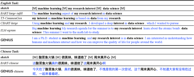 Figure 4 for GENIUS: Sketch-based Language Model Pre-training via Extreme and Selective Masking for Text Generation and Augmentation