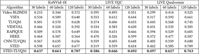Figure 4 for Semi-supervised Learning of Perceptual Video Quality by Generating Consistent Pairwise Pseudo-Ranks