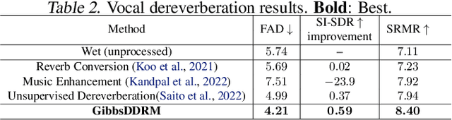 Figure 4 for GibbsDDRM: A Partially Collapsed Gibbs Sampler for Solving Blind Inverse Problems with Denoising Diffusion Restoration