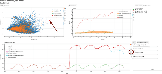 Figure 4 for Probing the Robustness of Time-series Forecasting Models with CounterfacTS