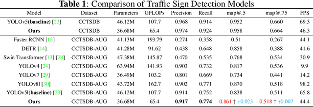 Figure 2 for CCSPNet-Joint: Efficient Joint Training Method for Traffic Sign Detection Under Extreme Conditions