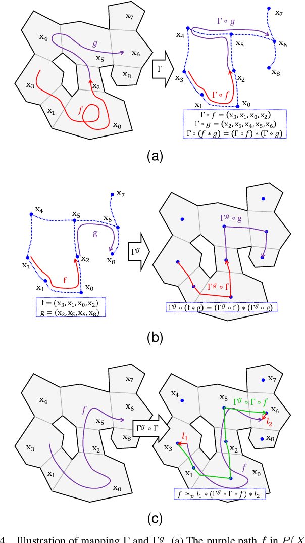 Figure 4 for Homotopy Path Class Encoder Based on Convex Dissection Topology