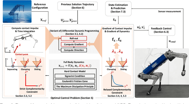 Figure 2 for Contact-Implicit MPC: Controlling Diverse Quadruped Motions Without Pre-Planned Contact Modes or Trajectories