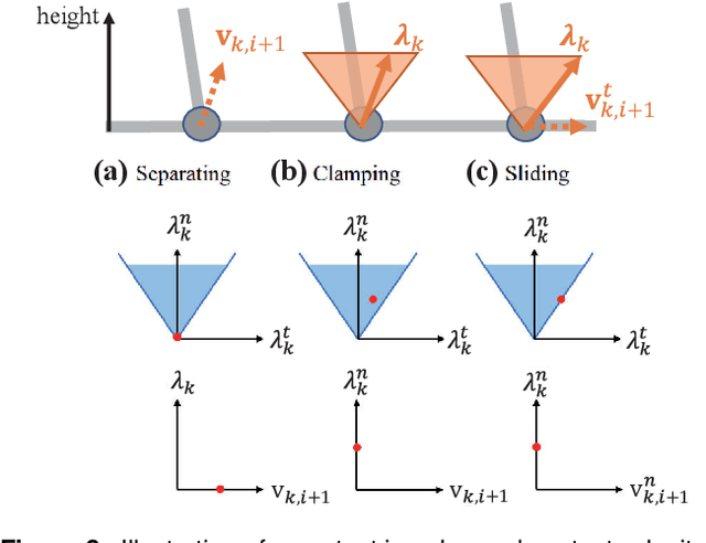 Figure 3 for Contact-Implicit MPC: Controlling Diverse Quadruped Motions Without Pre-Planned Contact Modes or Trajectories