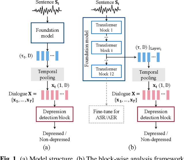 Figure 1 for Self-supervised representations in speech-based depression detection