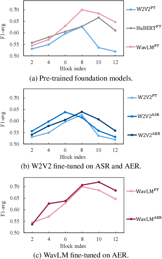 Figure 4 for Self-supervised representations in speech-based depression detection