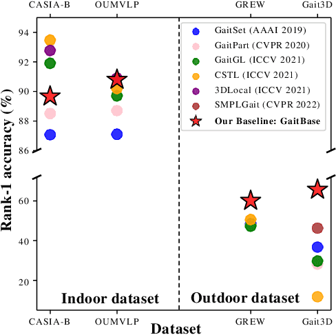 Figure 1 for OpenGait: Revisiting Gait Recognition Toward Better Practicality