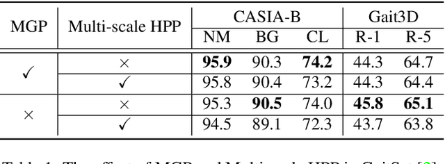 Figure 2 for OpenGait: Revisiting Gait Recognition Toward Better Practicality