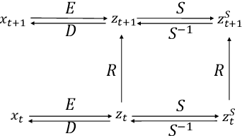 Figure 1 for Learning Interpretable Low-dimensional Representation via Physical Symmetry