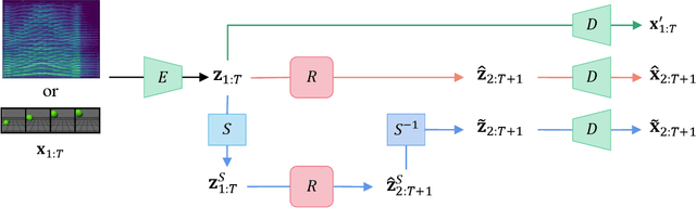 Figure 3 for Learning Interpretable Low-dimensional Representation via Physical Symmetry