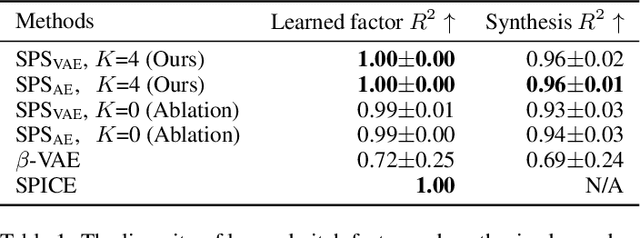 Figure 2 for Learning Interpretable Low-dimensional Representation via Physical Symmetry