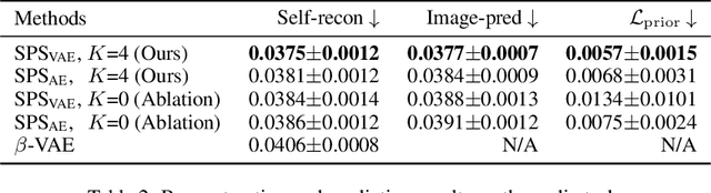 Figure 4 for Learning Interpretable Low-dimensional Representation via Physical Symmetry