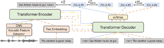 Figure 1 for An Empirical Study of Consistency Regularization for End-to-End Speech-to-Text Translation