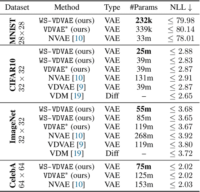 Figure 2 for A Multi-Resolution Framework for U-Nets with Applications to Hierarchical VAEs