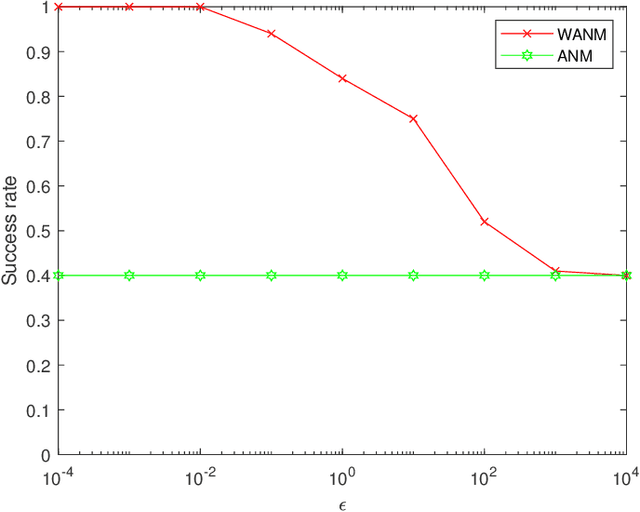 Figure 2 for Separation-Free Spectral Super-Resolution via Convex Optimization