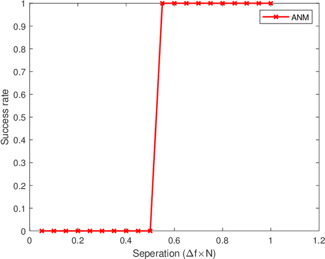 Figure 1 for Separation-Free Spectral Super-Resolution via Convex Optimization