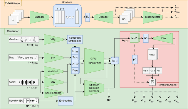 Figure 2 for AQ-GT: a Temporally Aligned and Quantized GRU-Transformer for Co-Speech Gesture Synthesis