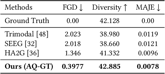 Figure 4 for AQ-GT: a Temporally Aligned and Quantized GRU-Transformer for Co-Speech Gesture Synthesis