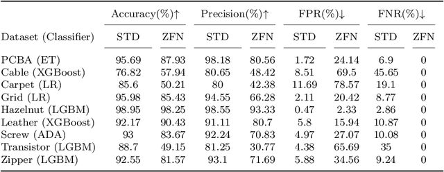 Figure 4 for Composite Score for Anomaly Detection in Imbalanced Real-World Industrial Dataset