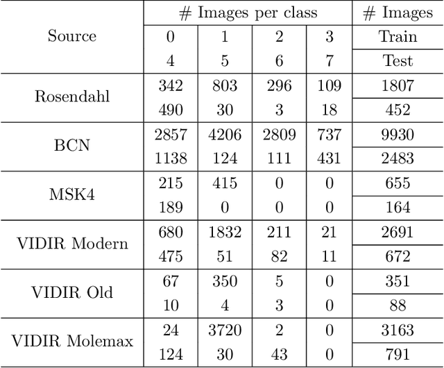 Figure 2 for FCA: Taming Long-tailed Federated Medical Image Classification by Classifier Anchoring