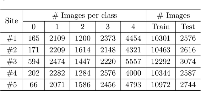 Figure 4 for FCA: Taming Long-tailed Federated Medical Image Classification by Classifier Anchoring