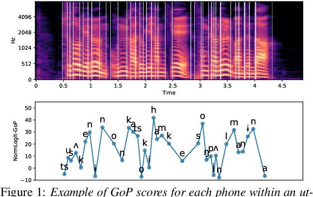 Figure 1 for Speech Intelligibility Assessment of Dysarthric Speech by using Goodness of Pronunciation with Uncertainty Quantification