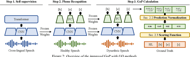 Figure 3 for Speech Intelligibility Assessment of Dysarthric Speech by using Goodness of Pronunciation with Uncertainty Quantification