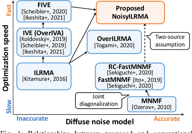 Figure 1 for NoisyILRMA: Diffuse-Noise-Aware Independent Low-Rank Matrix Analysis for Fast Blind Source Extraction