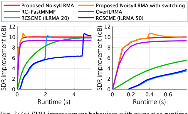 Figure 3 for NoisyILRMA: Diffuse-Noise-Aware Independent Low-Rank Matrix Analysis for Fast Blind Source Extraction