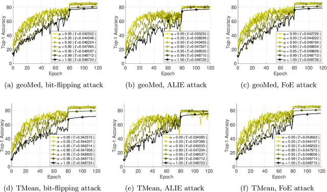 Figure 4 for FedREP: A Byzantine-Robust, Communication-Efficient and Privacy-Preserving Framework for Federated Learning