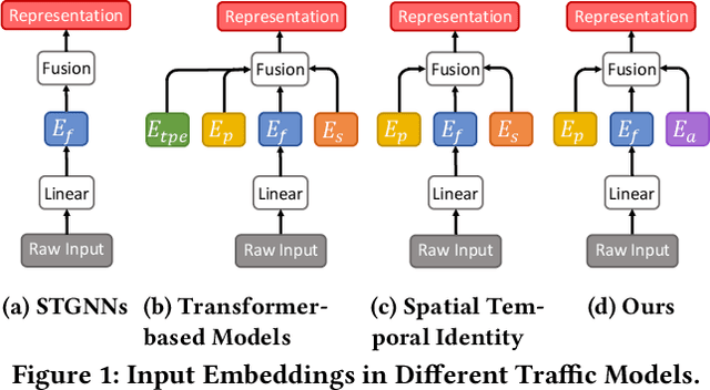 Figure 1 for Spatio-Temporal Adaptive Embedding Makes Vanilla Transformer SOTA for Traffic Forecasting