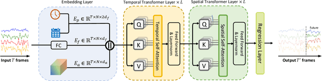 Figure 3 for Spatio-Temporal Adaptive Embedding Makes Vanilla Transformer SOTA for Traffic Forecasting