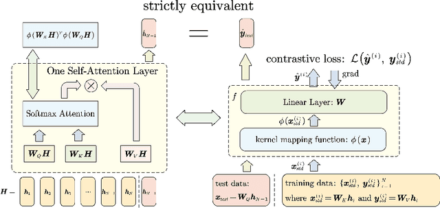 Figure 1 for In-context Learning with Transformer Is Really Equivalent to a Contrastive Learning Pattern