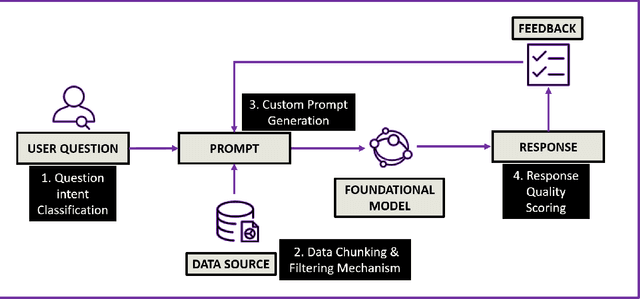 Figure 2 for Journey of Hallucination-minimized Generative AI Solutions for Financial Decision Makers