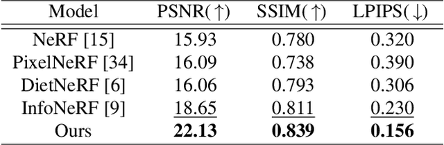 Figure 1 for PANeRF: Pseudo-view Augmentation for Improved Neural Radiance Fields Based on Few-shot Inputs